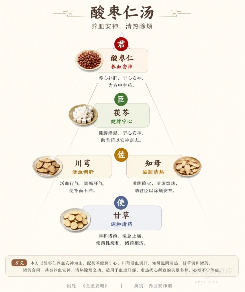 酸枣仁汤 君臣佐使图