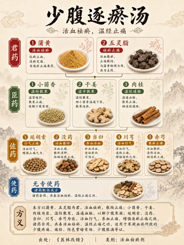 少腹逐瘀汤 君臣佐使图