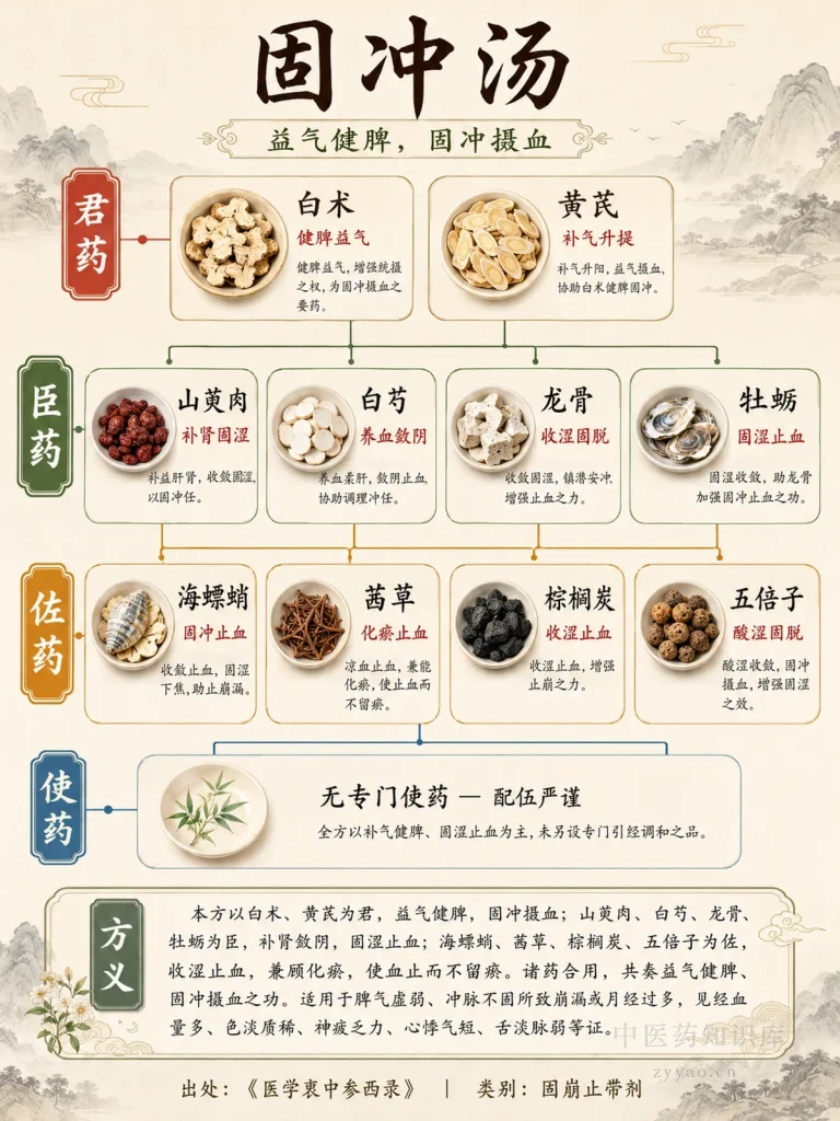 固冲汤 君臣佐使图