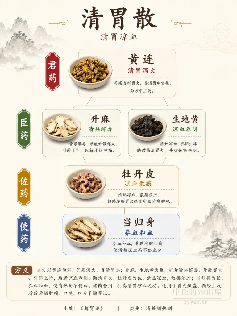 清胃散 君臣佐使图