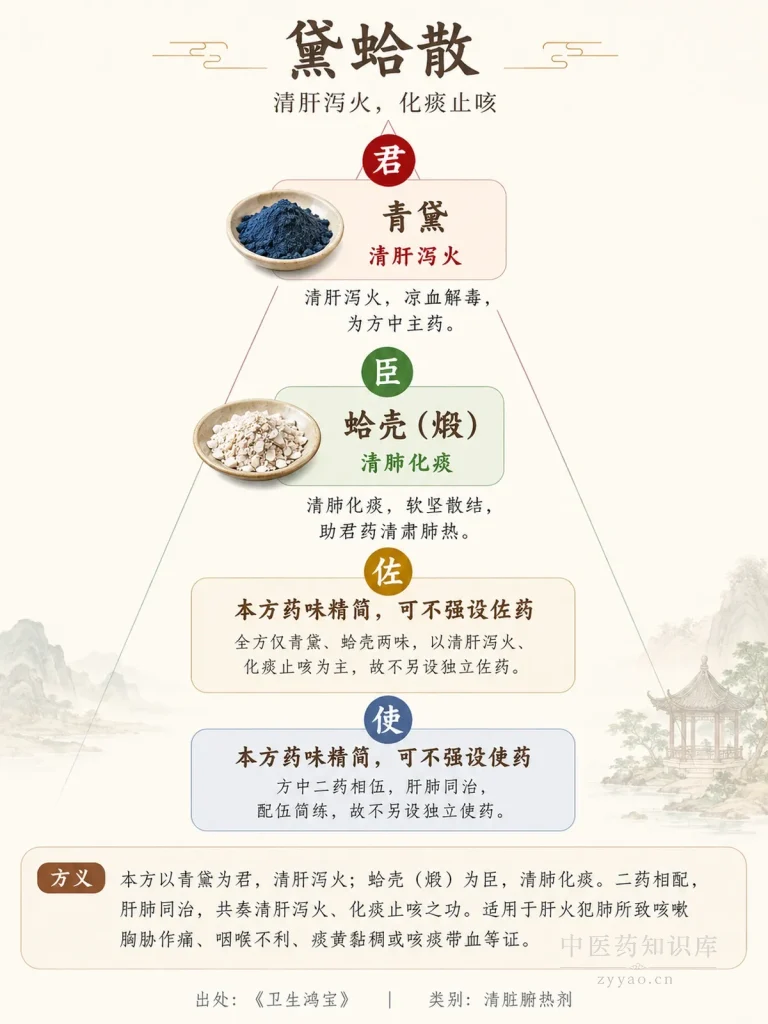 黛蛤散 君臣佐使图